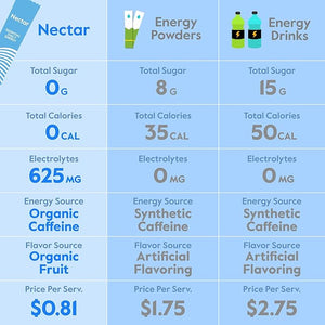 Nectar Energy Booster - Organic Caffeine B12 &amp Electrolytes - Sugar Free &amp Zero Calorie ? Healthy Coffee Energy Drink &amp Soda Alternative ? Hydration &amp Energy Supplement (Berry 30 Pow